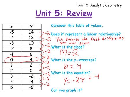 Unit 5: Analytic Geometry