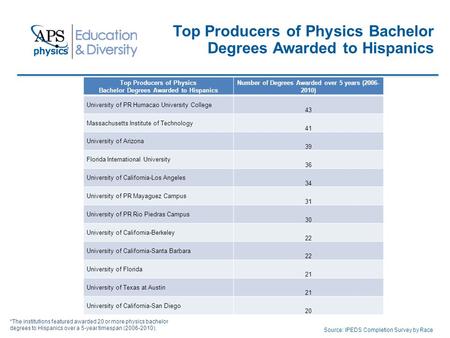 Top Producers of Physics Bachelor Degrees Awarded to Hispanics Source: IPEDS Completion Survey by Race Top Producers of Physics Bachelor Degrees Awarded.