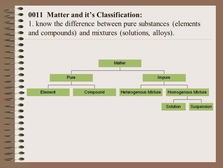 0011 Matter and it’s Classification: 1. know the difference between pure substances (elements and compounds) and mixtures (solutions, alloys).