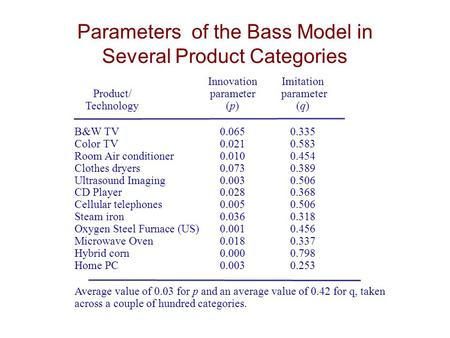 Parameters of the Bass Model in Several Product Categories InnovationImitation Product/parameter parameter Technology (p)(q) B&W TV0.0650.335 Color TV0.0210.583.