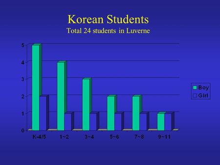 Korean Students Total 24 students in Luverne English vs Korean Words Order English Korean S + V + C S + C + V S + V + O S + O + V S + V + O + C S + O.