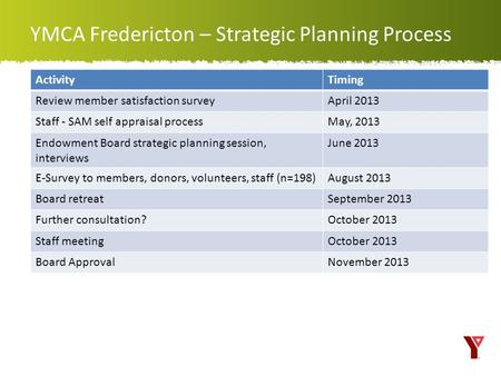 YMCA Fredericton – Strategic Planning Process ActivityTiming Review member satisfaction surveyApril 2013 Staff - SAM self appraisal processMay, 2013 Endowment.