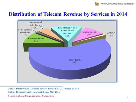 Distribution of Telecom Revenue by Services in 2014 Note 1: Total revenue of telecom services reached NTD377 billion in 2014. Note 2: 4G service has been.