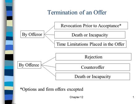 Chapter 121 Termination of an Offer By Offeror By Offeree Revocation Prior to Acceptance* Death or Incapacity Time Limitations Placed in the Offer Rejection.