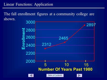 Table of Contents Linear Functions: Application The fall enrollment figures at a community college are shown. 2312 2465 2897 5 15 10 2000 2200 2400 2600.