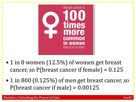 Statistics: Unlocking the Power of Data Lock 5 1 in 8 women (12.5%) of women get breast cancer, so P(breast cancer if female) = 0.125 1 in 800 (0.125%)