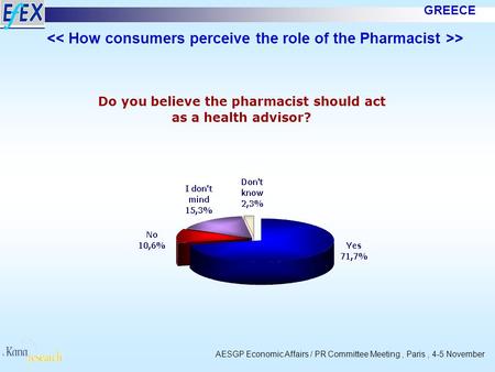 AESGP Economic Affairs / PR Committee Meeting, Paris, 4-5 November > GREECE Do you believe the pharmacist should act as a health advisor?