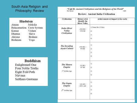 South Asia Religion and Philosophy Review. HW: 60 Pts. Geo & 1 st 2 Dynasties Due…..