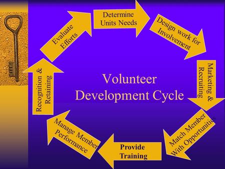 Volunteer Development Cycle Determine Units Needs Marketing & Recruiting Design work for Involvement Evaluate Efforts Match Member With Opportunities.