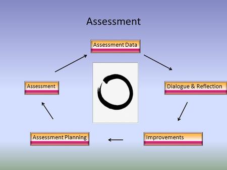 Assessment Assessment Planning Assessment Improvements Assessment Data Dialogue & Reflection.