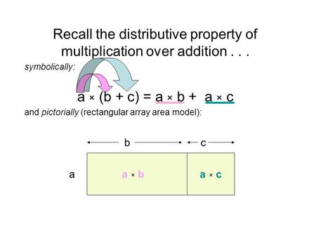 Recall the distributive property of multiplication over addition... symbolically: a × (b + c) = a × b + a × c and pictorially (rectangular array area model):