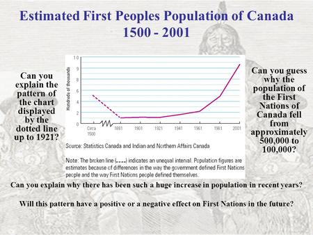 Can you explain the pattern of the chart displayed by the dotted line up to 1921? Estimated First Peoples Population of Canada 1500 - 2001 Can you guess.