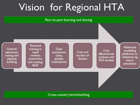 Vision for Regional HTA Peer-to-peer learning and sharing General awareness raising and capacity building Technical training in rapid reviews, economics.