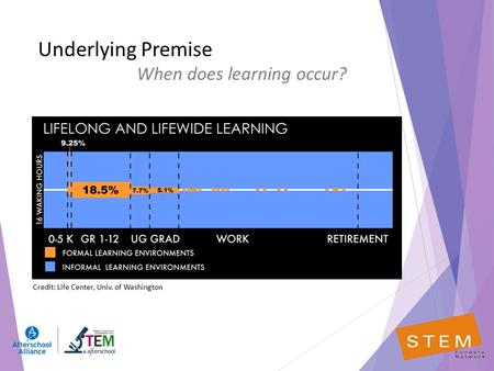 Underlying Premise When does learning occur? Credit: Life Center, Univ. of Washington.