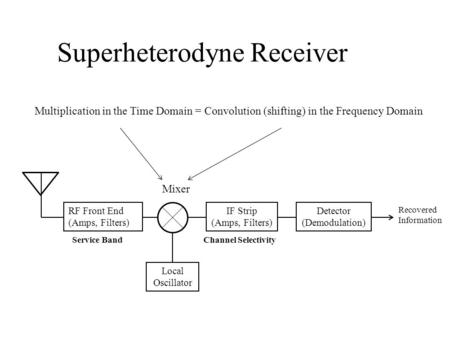 Superheterodyne Receiver RF Front End (Amps, Filters) Local Oscillator Mixer IF Strip (Amps, Filters) Channel SelectivityService Band Detector (Demodulation)