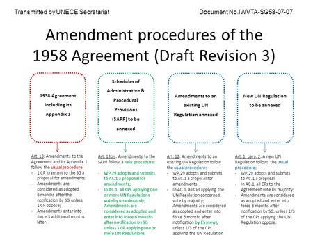 Amendment procedures of the 1958 Agreement (Draft Revision 3) 1958 Agreement including its Appendix 1 Art. 13: Amendments to the Agreement and its Appendix.