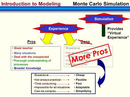 Introduction to ModelingMonte Carlo Simulation Expensive Not always practical Time consuming Impossible for all situations Can be complex Cons Pros Experience.