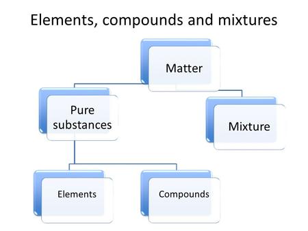 Elements, compounds and mixtures Matter Pure substances ElementsCompounds Mixture.