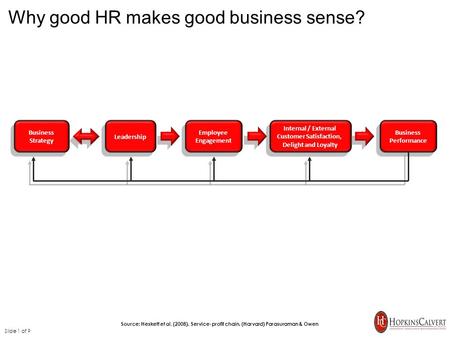 Why good HR makes good business sense? Slide 1 of 9 Source: Heskett et al. (2008). Service-profit chain. (Harvard) Parasuraman & Owen Business Strategy.