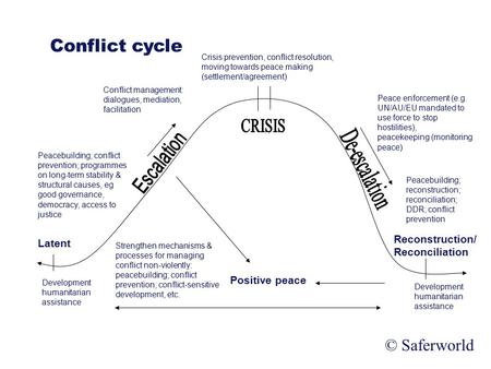 Saferworld Working for the prevention of armed violence Latent Reconstruction/ Reconciliation Positive peace Conflict cycle Development humanitarian assistance.