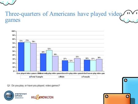 Three-quarters of Americans have played video games Q1: Do you play, or have you played, video games?