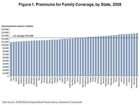 Figure 1. Premiums for Family Coverage, by State, 2008 Data source: 2008 Medical Expenditure Panel Survey–Insurance Component.