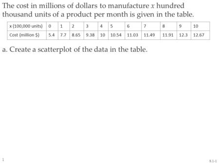 The cost in millions of dollars to manufacture x hundred thousand units of a product per month is given in the table. a. Create a scatterplot of the data.
