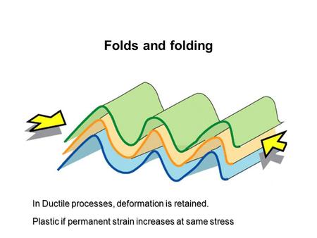Folds and folding In Ductile processes, deformation is retained. Plastic if permanent strain increases at same stress.
