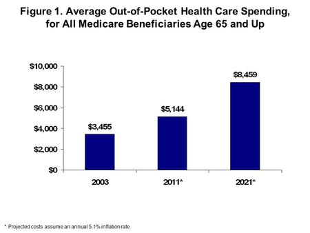 Figure 1. Average Out-of-Pocket Health Care Spending, for All Medicare Beneficiaries Age 65 and Up * Projected costs assume an annual 5.1% inflation rate.