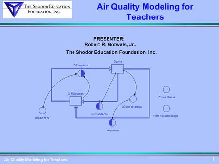 Air Quality Modeling for Teachers 1 PRESENTER: Robert R. Gotwals, Jr.. The Shodor Education Foundation, Inc. Ozone O3 creation normal decay depletion ~