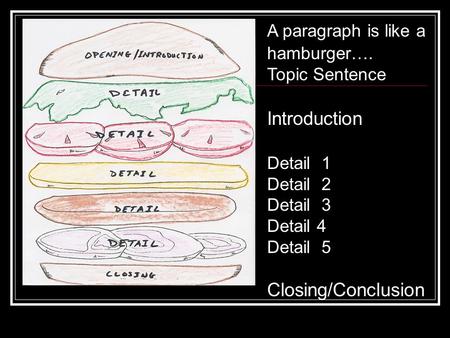A paragraph is like a hamburger…. Topic Sentence Introduction Detail 1 Detail 2 Detail 3 Detail 4 Detail 5 Closing/Conclusion.