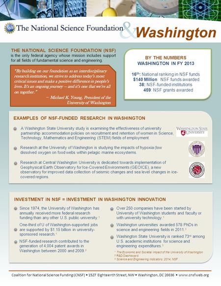 BY THE NUMBERS WASHINGTON IN FY 2013 16 th : National ranking in NSF funds $140 Million: NSF funds awarded 38: NSF-funded institutions 459: NSF grants.