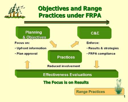 Range Practices 1 Objectives and Range Practices under FRPA & Objectives & Objectives The Focus is on Results.