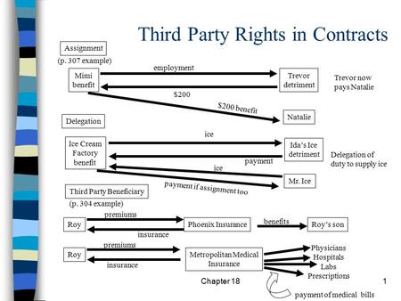 Chapter 181 Third Party Rights in Contracts Assignment (p. 304 example) Mimi benefit Trevor detriment Trevor now pays Natalie Natalie Ida’s Ice detriment.