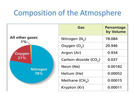 Composition of the Atmosphere. Layers of the Atmosphere The Troposphere: The lowest layer of the atmosphere; next to the Earth’s surface. It’s where most.