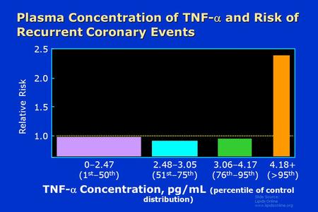 Slide Source: Lipids Online www.lipidsonline.org Plasma Concentration of TNF- and Risk of Recurrent Coronary Events 2.5 2.0 1.5 1.0 0–2.47 (1 st –50 th.