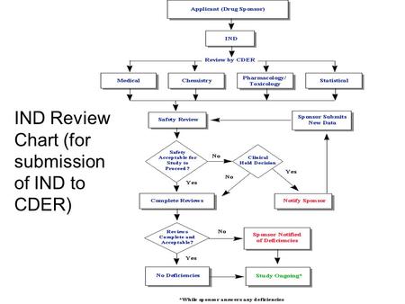 IND Review Chart (for submission of IND to CDER).