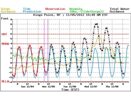 Surge Height (NAWIPS) 5.4 feet Impact (Inundation) 4 feet TWL – (MHHW – MSL) 8 – (4-0)=4.