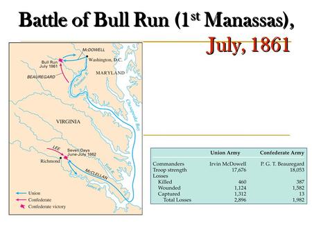 Battle of Bull Run (1st Manassas), July, 1861