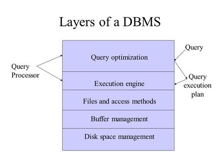 Layers of a DBMS Query optimization Execution engine Files and access methods Buffer management Disk space management Query Processor Query execution plan.