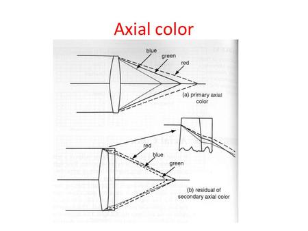 Axial color. Lateral color Plane parallel plate.