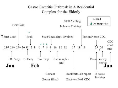 Gastro Enteritis Outbreak in A Residential Complex for the Elderly ? First Case Peak State/Local dept. Involved Prelim Norvo CDC 23 rd 24 th 29 th 30 31.