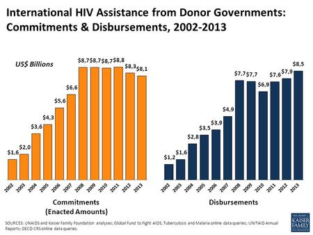 International HIV Assistance from Donor Governments: Commitments & Disbursements, 2002-2013 US$ Billions Commitments (Enacted Amounts) Disbursements SOURCES: