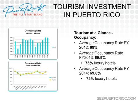 TOURISM INVESTMENT IN PUERTO RICO Tourism at a Glance - Occupancy: Average Occupancy Rate FY 2012: 68% Average Occupancy Rate FY2013: 69.9% 73% luxury.