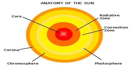 The Layers of a Star The corona is the wide, outermost layer of a Sun’s atmosphere – (AL) The chromosphere is the orange-red layer of the Sun’s atmosphere,