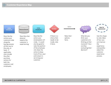 Customer Experience Map MATSUMOTO & Action (Customer) Action (Customer) Decision Ideas for improvement Action (Employee) Action (Employee)