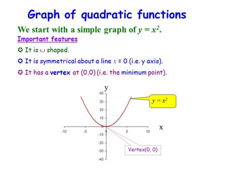 Graph of quadratic functions We start with a simple graph of y = x 2. y = x 2 x y Vertex(0, 0) Important features  It is  shaped.  It is symmetrical.
