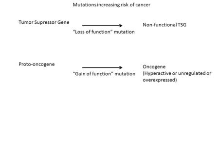 Tumor Supressor Gene Non-functional TSG Mutations increasing risk of cancer “Loss of function” mutation Proto-oncogene Oncogene (Hyperactive or unregulated.