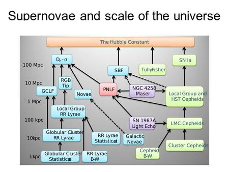 Supernovae and scale of the universe. SN Ia have extremely uniform light curves → standard candles!