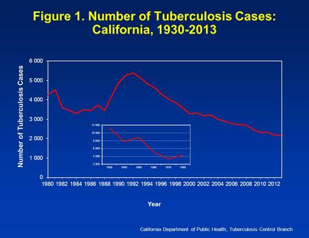 Figure 1. Number of Tuberculosis Cases: California, 1930-2013 California Department of Public Health, Tuberculosis Control Branch Number of Tuberculosis.